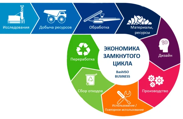 Национальную стратегию развития циркулярной экономики утвердили в Беларуси